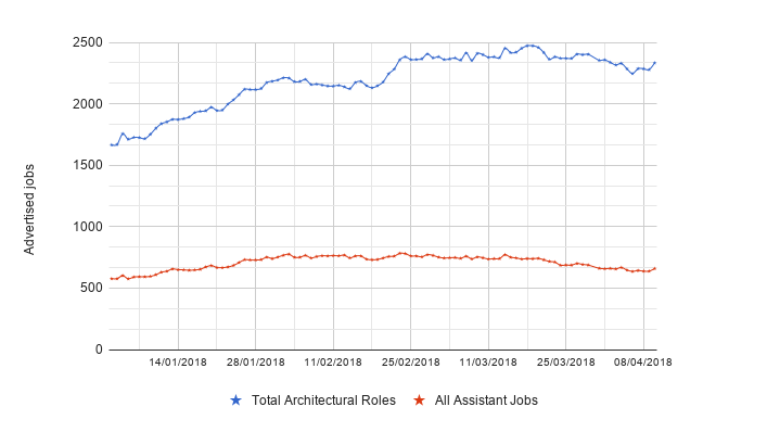 The shifting sands of the architectural jobs market : April 2018
