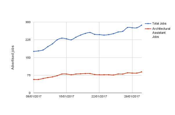 Which CAD system is most in demand and requested within 44% of job adverts?