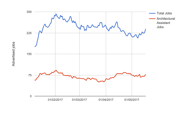 New surge in jobs surprisingly coincides with an increase in redundancies