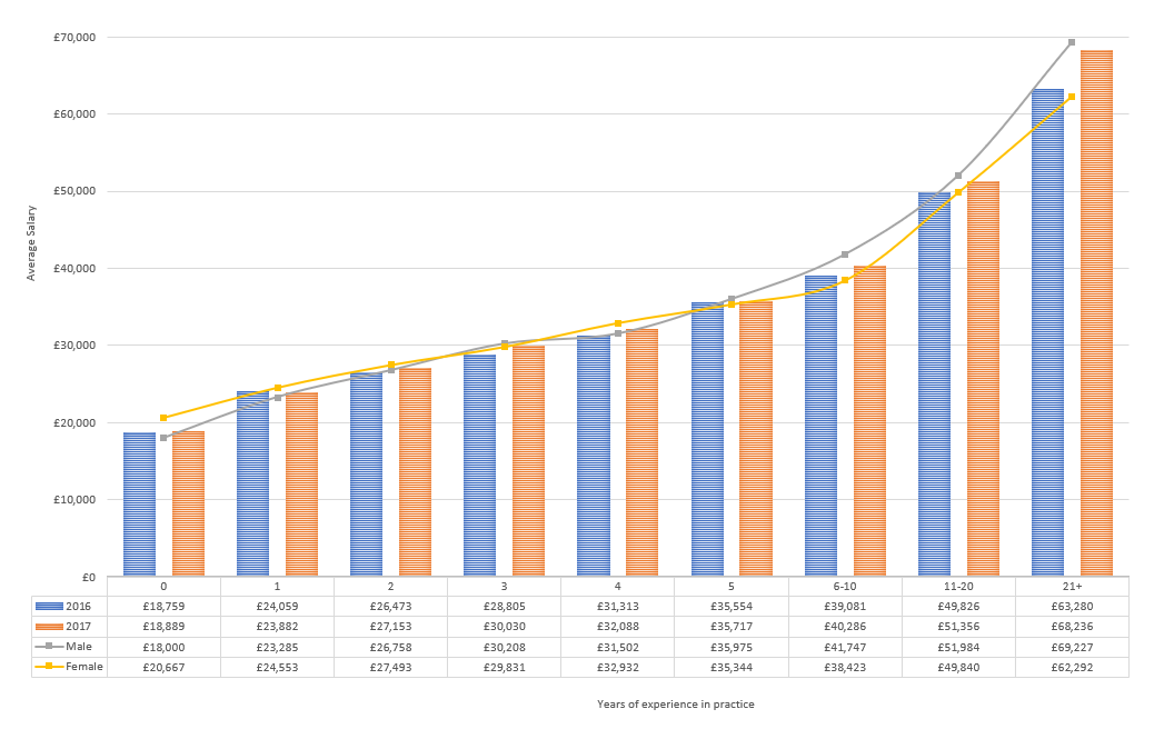 2018 Architectural Salary Survey Results